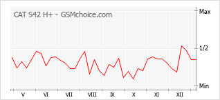 Traçar mudanças de populariedade do telemóvel CAT S42 H+