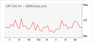Диаграмма изменений популярности телефона CAT S42 H+