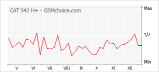 手機聲望改變圖表 CAT S42 H+
