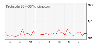 Gráfico de los cambios de popularidad Kechaoda S5