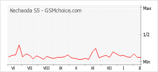 Grafico di modifiche della popolarità del telefono cellulare Kechaoda S5