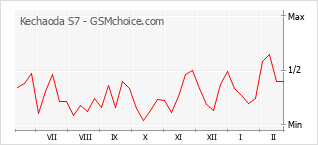 Diagramm der Poplularitätveränderungen von Kechaoda S7