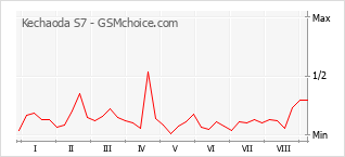 Gráfico de los cambios de popularidad Kechaoda S7
