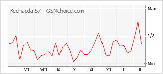 Grafico di modifiche della popolarità del telefono cellulare Kechaoda S7
