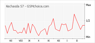Populariteit van de telefoon: diagram Kechaoda S7