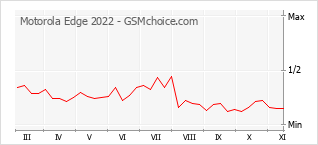 Popularity chart of Motorola Edge 2022