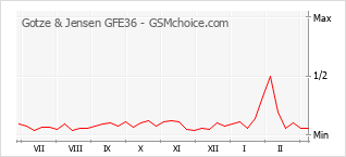 Gráfico de los cambios de popularidad Gotze & Jensen GFE36