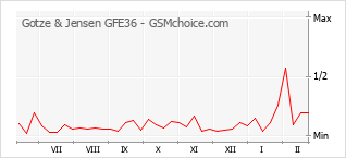 Grafico di modifiche della popolarità del telefono cellulare Gotze & Jensen GFE36