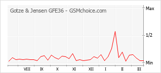 Traçar mudanças de populariedade do telemóvel Gotze & Jensen GFE36