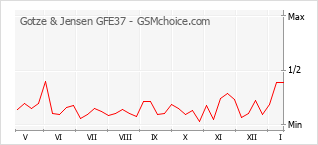 Grafico di modifiche della popolarità del telefono cellulare Gotze & Jensen GFE37