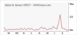 Populariteit van de telefoon: diagram Gotze & Jensen GFE37