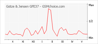 Traçar mudanças de populariedade do telemóvel Gotze & Jensen GFE37