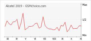 Popularity chart of Alcatel 2019