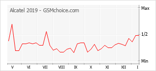 Gráfico de los cambios de popularidad Alcatel 2019