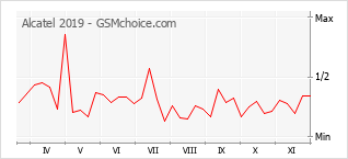 Grafico di modifiche della popolarità del telefono cellulare Alcatel 2019