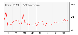 Populariteit van de telefoon: diagram Alcatel 2019