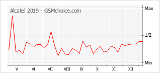 Traçar mudanças de populariedade do telemóvel Alcatel 2019