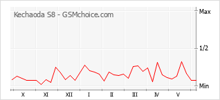 Le graphique de popularité de Kechaoda S8