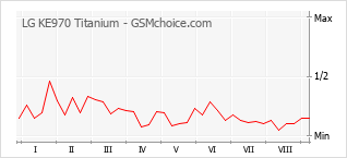 Grafico di modifiche della popolarità del telefono cellulare LG KE970 Titanium
