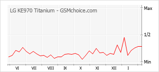 Populariteit van de telefoon: diagram LG KE970 Titanium