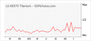 Traçar mudanças de populariedade do telemóvel LG KE970 Titanium