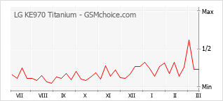 Диаграмма изменений популярности телефона LG KE970 Titanium
