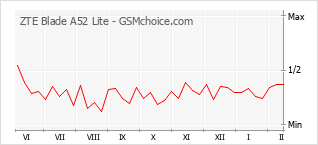 Diagramm der Poplularitätveränderungen von ZTE Blade A52 Lite