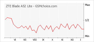 Grafico di modifiche della popolarità del telefono cellulare ZTE Blade A52 Lite