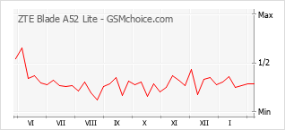 Populariteit van de telefoon: diagram ZTE Blade A52 Lite