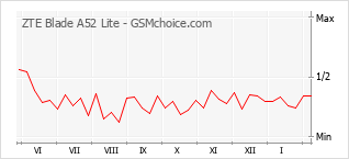 Traçar mudanças de populariedade do telemóvel ZTE Blade A52 Lite