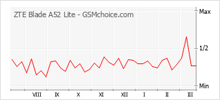 Диаграмма изменений популярности телефона ZTE Blade A52 Lite