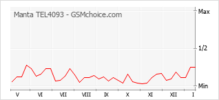 Diagramm der Poplularitätveränderungen von Manta TEL4093