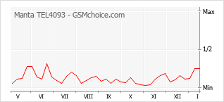 Popularity chart of Manta TEL4093
