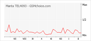 Gráfico de los cambios de popularidad Manta TEL4093