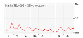 Le graphique de popularité de Manta TEL4093