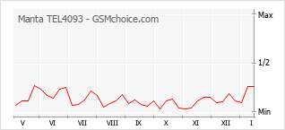 Grafico di modifiche della popolarità del telefono cellulare Manta TEL4093