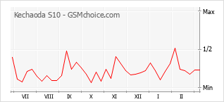 Diagramm der Poplularitätveränderungen von Kechaoda S10