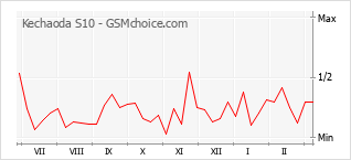 Grafico di modifiche della popolarità del telefono cellulare Kechaoda S10