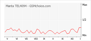 Popularity chart of Manta TEL4094