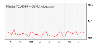 Gráfico de los cambios de popularidad Manta TEL4094