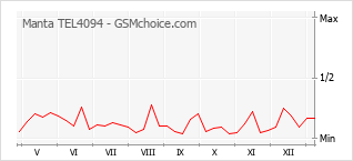 Grafico di modifiche della popolarità del telefono cellulare Manta TEL4094