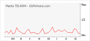 Диаграмма изменений популярности телефона Manta TEL4094
