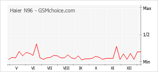 Diagramm der Poplularitätveränderungen von Haier N96