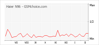 Gráfico de los cambios de popularidad Haier N96