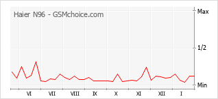 Grafico di modifiche della popolarità del telefono cellulare Haier N96