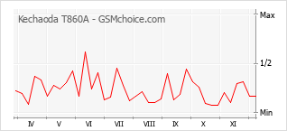 Popularity chart of Kechaoda T860A