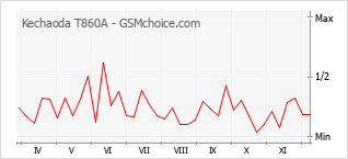 Grafico di modifiche della popolarità del telefono cellulare Kechaoda T860A