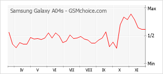 Диаграмма изменений популярности телефона Samsung Galaxy A04s