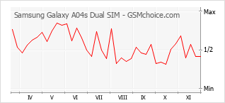 Gráfico de los cambios de popularidad Samsung Galaxy A04s Dual SIM