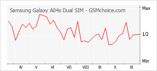 Grafico di modifiche della popolarità del telefono cellulare Samsung Galaxy A04s Dual SIM